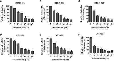 Cordycepin Inhibits Triple-Negative Breast Cancer Cell Migration and Invasion by Regulating EMT-TFs SLUG, TWIST1, SNAIL1, and ZEB1